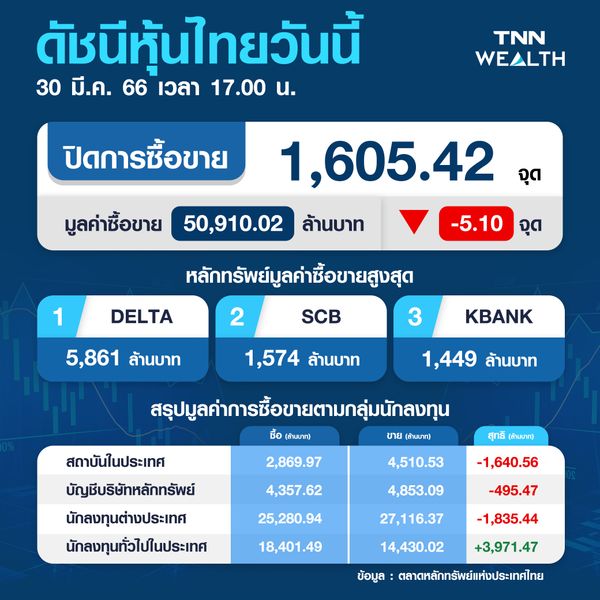 ตลาดหุ้นไทย 30 มี.ค.66 ปิดลบ 5.10 จุด รับแรงกดดันหั่นคาดการณ์ GDP