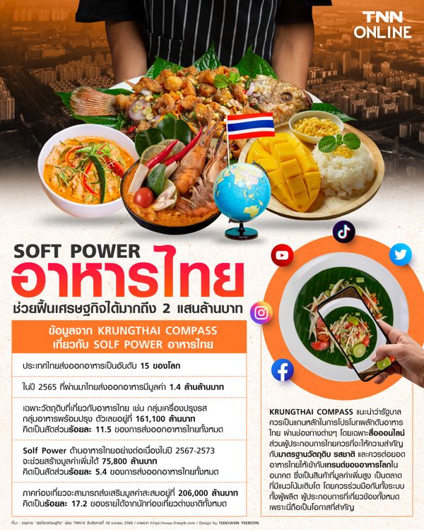 “Soft Power อาหารไทย” ช่วยฟื้นเศรษฐกิจได้มากถึง 2 แสนล้านบาท