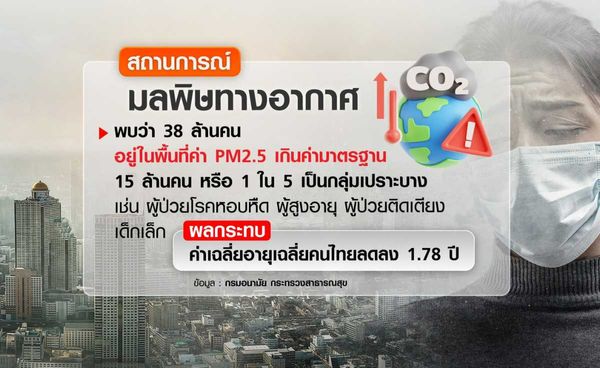 คนไทย 38 ล้านคน เสี่ยงป่วยฝุ่น PM2.5 เตือนเฝ้าระวัง กลุ่มเปราะบาง 15 ล้านคนเป็นพิเศษ