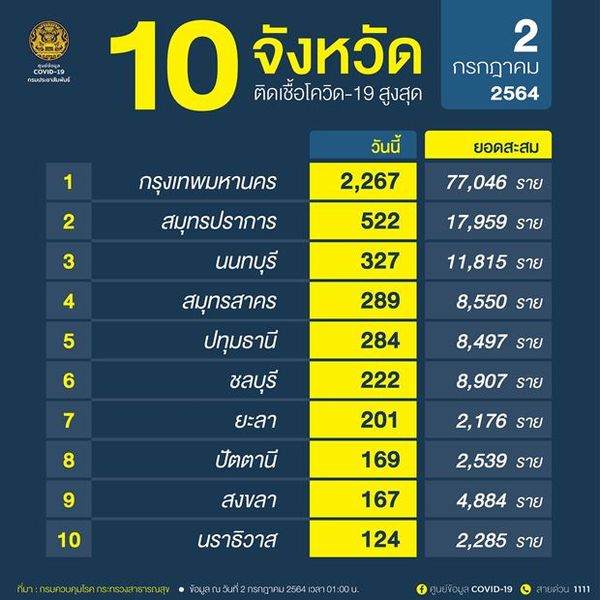 10 จังหวัดติดเชื้อโควิดรายใหม่สูงสุด กทม. พุ่งวันเดียว 2,267 ราย