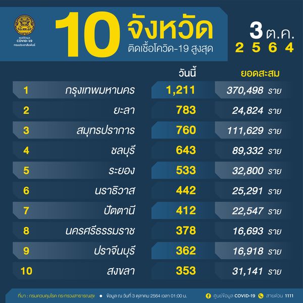 10จังหวัดติดเชื้อโควิดรายใหม่สูงสุด กทม.วันนี้พบป่วย 1,211 ราย