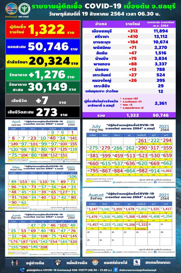 พุ่งต่อเนื่อง! ชลบุรียอดติดเชื้อเพิ่มวันเดียว 1,322 ราย เสียชีวิต 7 ราย