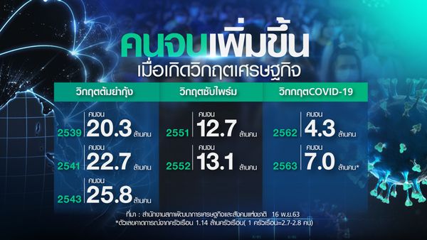 GDPไทยดีเกินคาด แต่พิษCOVIDเสี่ยงทำคนจนเพิ่ม 1.14 ล้านครัวเรือน