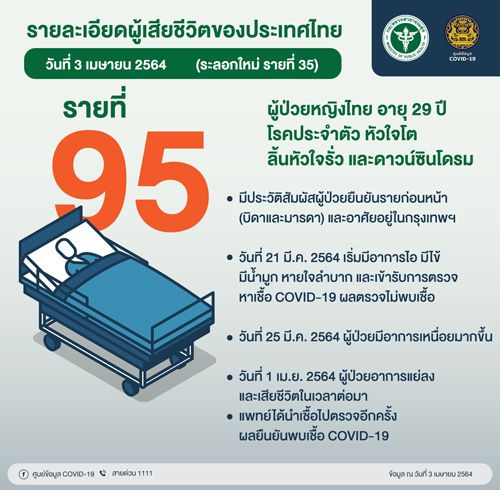 ไทม์ไลน์ผู้เสียชีวิตจากโควิด รายที่ 95 เป็นหญิงมีโรคประจำตัว