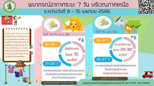 พยากรณ์อากาศ ช่วงวันสงกรานต์ 2566 ฝนตกไหม? แต่ละภาคอุณหภูมิสูงสุดกี่องศาฯ