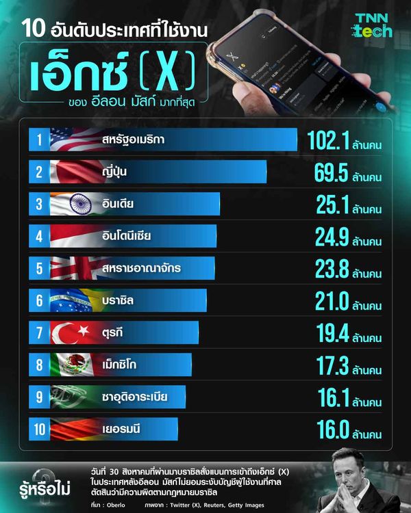 10 อันดับประเทศที่ใช้งานแพลตฟอร์มเอ็กซ์ (X) ของอีลอน มัสก์