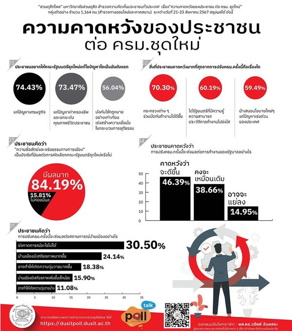 โพลชี้ประชาชนคาดหวังอยากให้ครม. ชุดใหม่ เร่งแก้ปัญหาเศรษฐกิจเป็นอันดับแรก