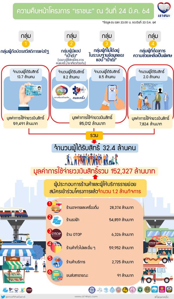 www.เราชนะ.com ช่วยให้มีเงินหมุนเวียนในระบบแล้ว 1.52 แสนล้านบาท