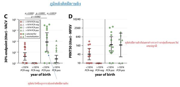 ภูมิคุ้มกันจากการ ปลูกฝี ในอดีต ยังป้องกันไวรัส ฝีดาษลิง ได้อยู่หรือไม่?