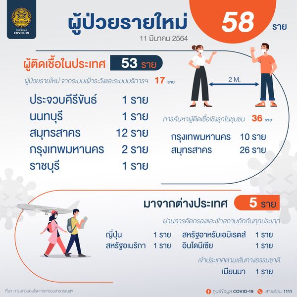 ศบค.พบไทยติดเชื้อโควิด เพิ่ม 58 ราย สะสม 26,598