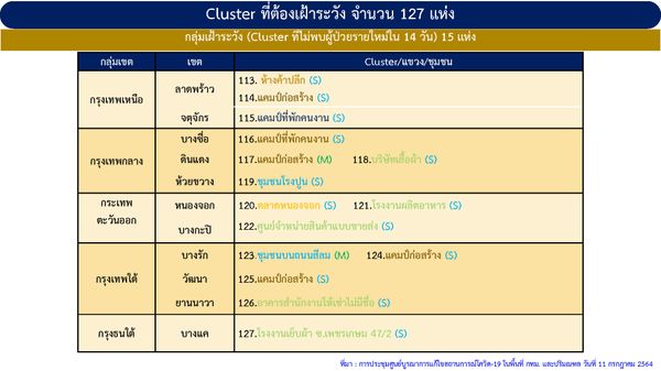 กทม.ติดเชื้อสูงสุด คลัสเตอร์ใหม่ผุดเขตราชเทวีป่วยโควิด 70 ราย