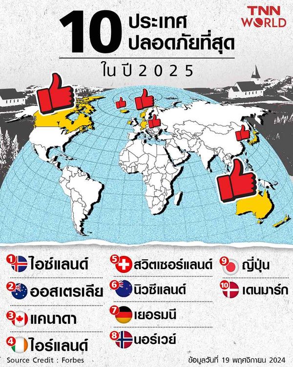 เปิดรายชื่อ 10 ประเทศปลอดภัยที่สุดในโลกประจำปี 2025 