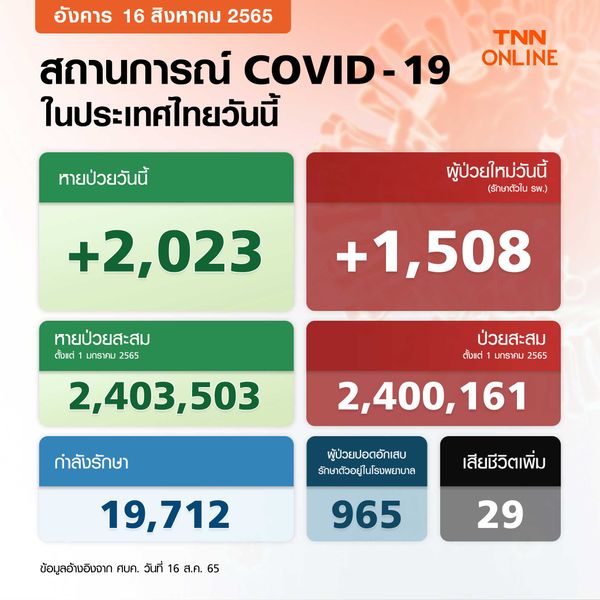 โควิด-19 วันนี้ ไทยพบผู้ป่วยรักษาตัวใน รพ.เพิ่ม 1,508 ราย เสียชีวิต 29 ราย