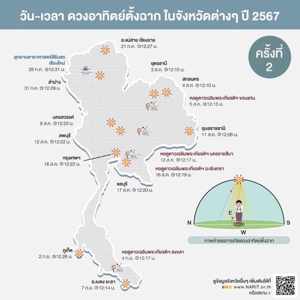 NARIT ชวนดู ! ดวงอาทิตย์ตั้งฉากกรุงเทพฯ ครั้งที่ 2 ของปี 16 สิงหาคมนี้