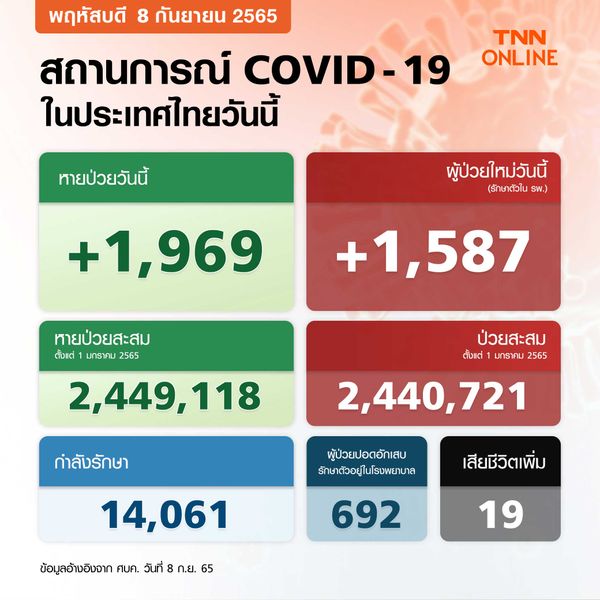 โควิด-19 วันนี้ ไทยพบผู้ป่วยรักษาตัวใน รพ.เพิ่ม 1,587 ราย เสียชีวิต 19 ราย