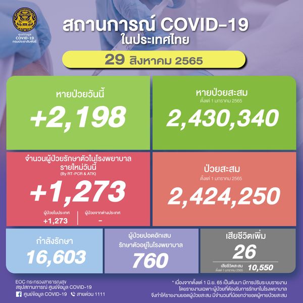 โควิดในไทยวันนี้ พบผู้ติดเชื้อใหม่รักษาตัวในรพ. 1,273 ราย เสียชีวิต 26 ราย