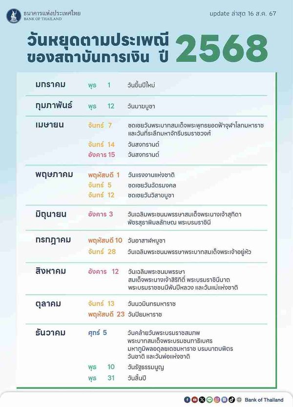 วันหยุดธนาคาร 2568 ธปท.ประกาศแล้ว ธนาคาร หยุดวันไหนบ้าง? เช็กที่นี่