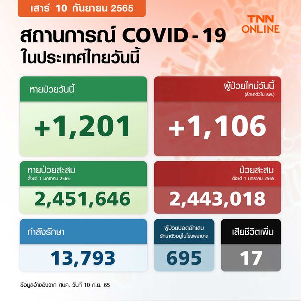 โควิด-19 วันนี้ ไทยพบผู้ป่วยรักษาตัวใน รพ.เพิ่ม 1,106 ราย เสียชีวิต 17 ราย