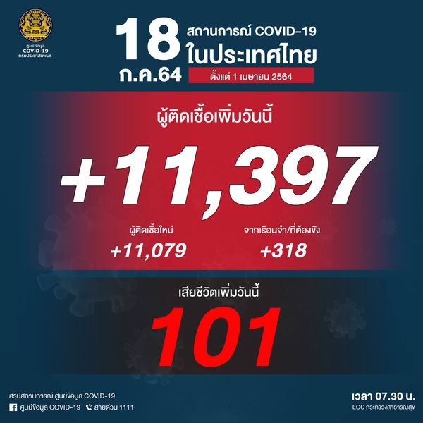 โควิดไทยสาหัส! วันนี้ติดเชื้อรายใหม่ทุบสถิติ 11,397 ราย เสียชีวิตเพิ่ม 101 ราย