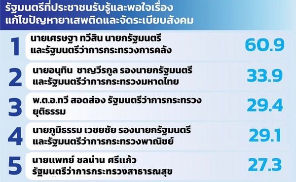 โพลพบ 6 เดือนแรก “เศรษฐา” ทำงานเข้าตา ดันนโยบายเร่งด่วน ยาเสพติด-ปากท้อง 