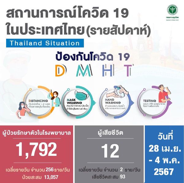 เตือนโควิด-19 ระบาดรอบนี้ไม่ธรรมดา ล่าสุดพบผู้ป่วยปอดอักเสบทำลายสถิติสูงสุด