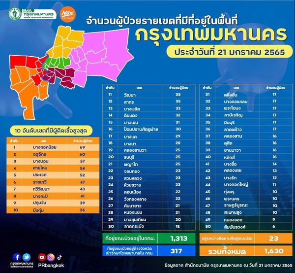 ครบทุกเขต! กทม.เปิดยอดป่วยโควิด 50 เขต วันนี้สูงสุดอยู่ที่ บางกอกน้อย