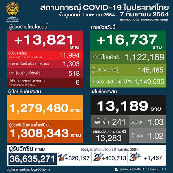 โควิด-19 วันนี้ ไทยติดเชื้อเพิ่ม 13,821 ราย เสียชีวิต 241 ราย