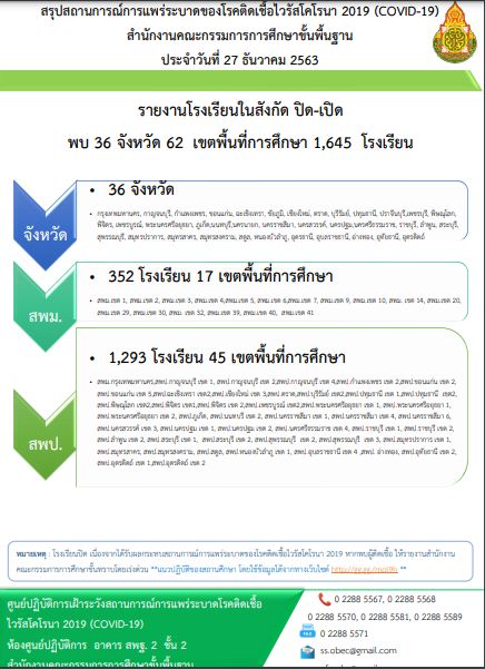 สพฐ. อัปเดตปิดโรงเรียนป้องกันโควิด 36 จังหวัด 1,645 โรงเรียน