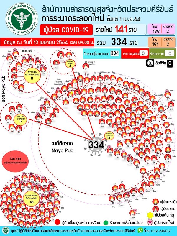 ประจวบฯ พบผู้ติดโควิดอีก 141 ราย จากคลัสเตอร์มายาผับ