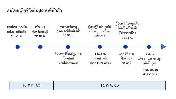 ชายไทย อายุ 56 ปี กลับจากอินเดีย เสียชีวิตในสถานกักกันของรัฐ