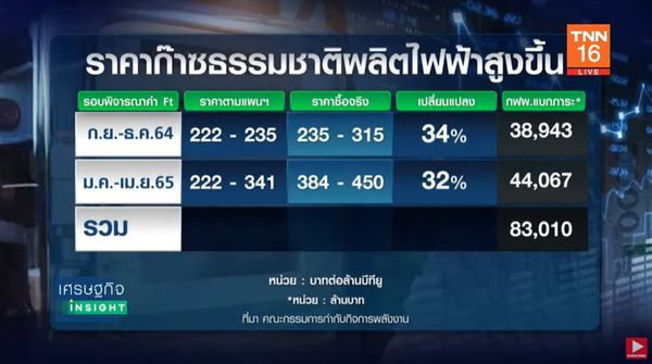 ถึงยุคค่าไฟแพง Ft สูงสุดในประวัติศาสตร์ จะเกิดขึ้นเดือนก.ย.นี้ หรือไม่?