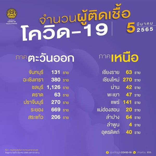 10 จังหวัดติดโควิดรายใหม่สูงสุด กทม.วันนี้ป่วย 2,809 ราย