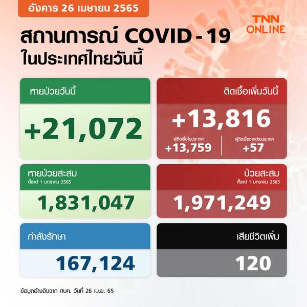 ยอดโควิด-19 วันนี้ ไทยติดเชื้อเพิ่ม 13,816 ราย เสียชีวิต 120 ราย