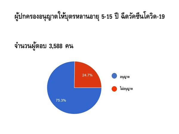 หมอยงเผยผลสำรวจ ผู้ปกครอง 3 ใน 4 อนุญาตเด็ก 5-11 ปีฉีดวัคซีนโควิด