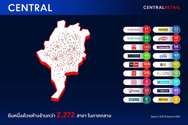 เซ็นทรัล รีเทล ดันธุรกิจค้าปลีก-ค้าส่งรุกพื้นที่ทั่วไทย กว่า 4,000 สาขา พร้อมเดินหน้าสร้างงาน-ร่วมขับเคลื่อนเศรษฐกิจไทย  