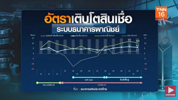 สินเชื่อธนาคารพาณิชย์ ไตรมาส 2 ปี65 โตร้อยละ 6.3