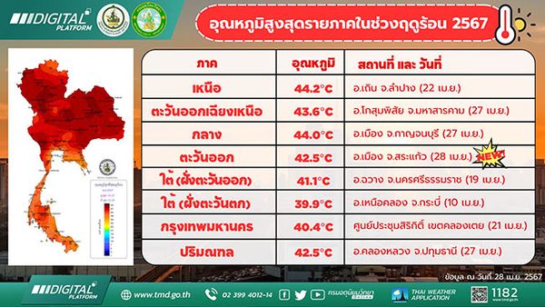 ไม่เคยร้อนแบบนี้มาก่อน ‘ตัวเมืองลำปาง’ อุณหภูมิ 44 องศาฯ ครั้งแรก 