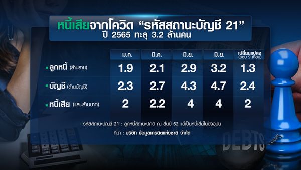 เจาะหนี้เสีย “ครัวเรือน-ธุรกิจ” แก้หนี้ถูกทาง?