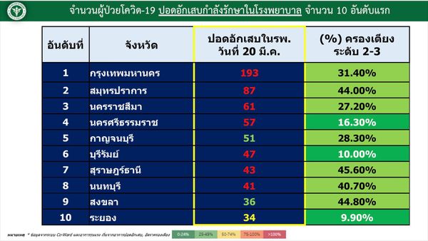 เช็กเลยที่นี่! 10 อันดับ ปอดอักเสบ จากโควิด-19 จังหวัดไหนมากสุด