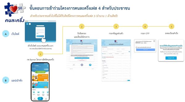 คนละครึ่งเฟส 4 หากใครลงทะเบียนแล้วไม่อยากพลาด ต้องทำขั้นตอนตามนี้