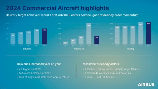 Airbus (แอร์บัส) ส่งมอบเครื่องบินพาณิชย์ในปี 2024 รวม 766 ลำ