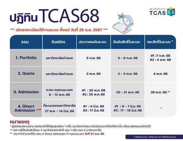 เปิดปฏิทินสอบ TCAS68 เตรียมความพร้อมเพื่อศึกษาต่อระดับอุดมศึกษา