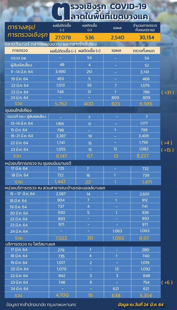 ยอดยังพุ่ง คลัสเตอร์ตลาดบางแค ป่วยเพิ่ม 56 รอผล 2,540 ราย