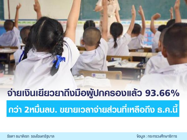 ศธ.โอนเงิน 2,000 เยียวยานร.แล้ว 93 % ขยายเวลาจ่ายกลุ่มตกหล่นถึงธ.ค.นี้