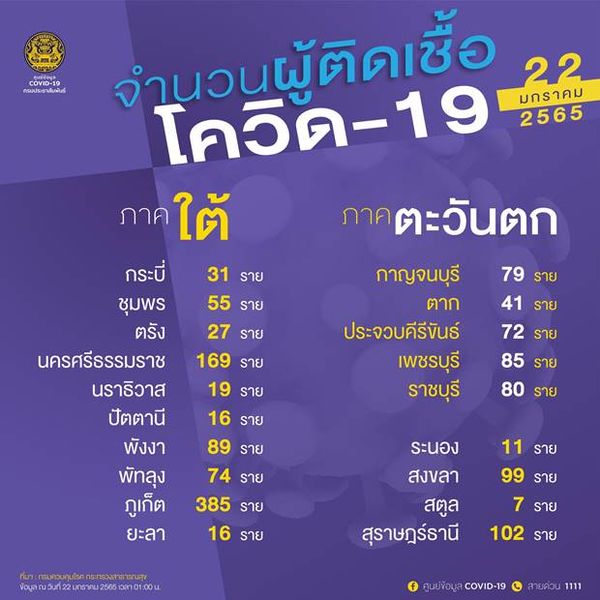 10 จังหวัดติดโควิดรายใหม่สูงสุด กทม.นำลิ่วสูงสุดของประเทศ 1,143 ราย