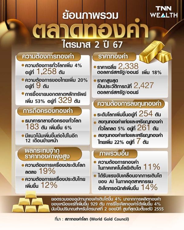 ย้อนภาพรวมตลาดทองคำไตรมาส 2 ปี 67