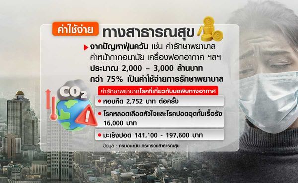 คนไทย 38 ล้านคน เสี่ยงป่วยฝุ่น PM2.5 เตือนเฝ้าระวัง กลุ่มเปราะบาง 15 ล้านคนเป็นพิเศษ