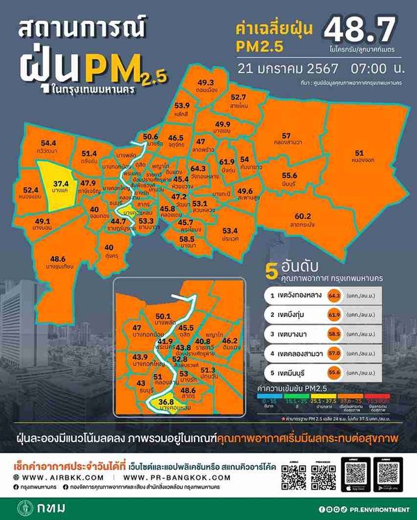 ค่าฝุ่นวันนี้ (21 มกราคม) คนกรุงอ่วม PM 2.5 เกินมาตรฐาน 63 พื้นที่