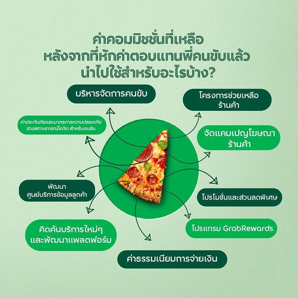 ค่า GP คือ “กำไร” ของผู้ให้บริการฟู้ดเดลิเวอรี่ จริงหรือ?