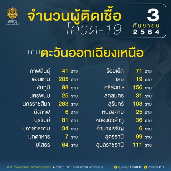 10 จังหวัดติดเชื้อโควิดรายใหม่สูงสุด กทม. วันนี้ติดเชื้อ 3,428 ราย